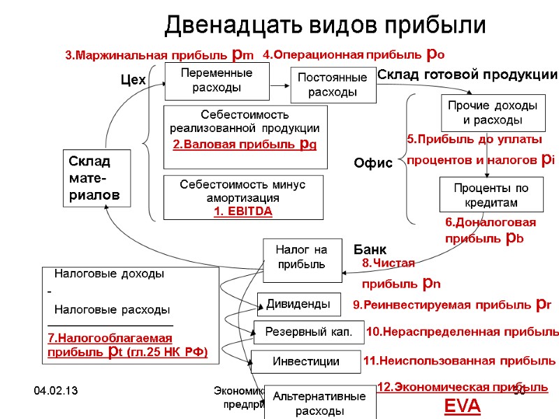 04.02.13 Экономика предприятия и предпринимательства 50 Двенадцать видов прибыли Налоговые доходы 04.02.13 Экономика предприятия и предпринимательства 50 Двенадцать видов прибыли Налоговые доходы